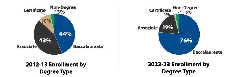 Enrollment by Degree Type - 2022-23 - Bachelor's 76%, Associate 19%, Certificate 1%, Non-Degree 3%